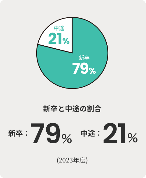 新卒と中途の割合 中途 21% 新卒79%