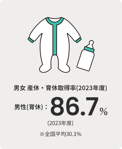 男女 産休・育休取得率(2023年度) 86.7%