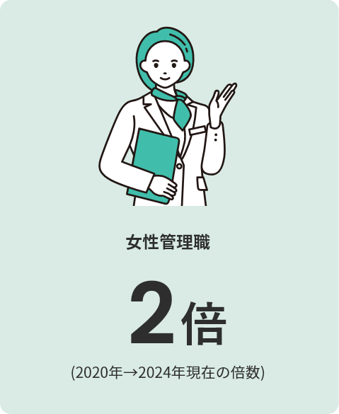 女性管理職 2倍